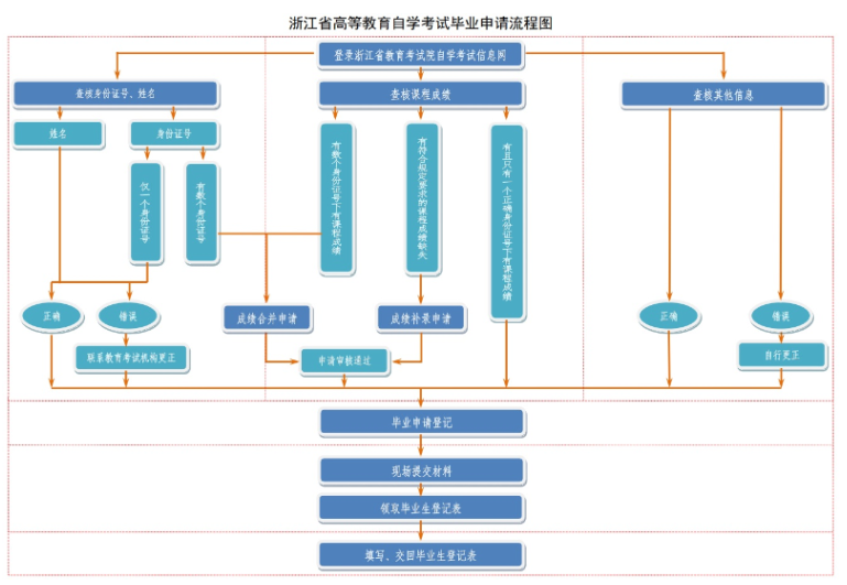 浙江省2025年上半年高等教育自學(xué)考試畢業(yè)申請(qǐng)辦理公告