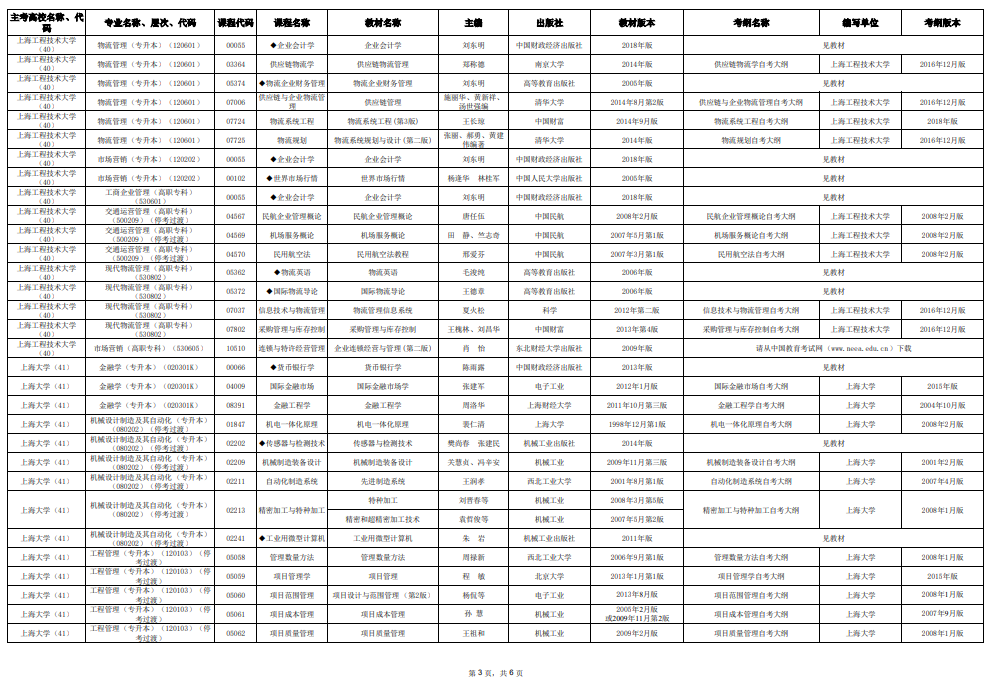 2025年10月上海市高等教育自學(xué)考試市級(jí)統(tǒng)考課程教材考綱書目表 2025年10月上海市高等教育自學(xué)考試市級(jí)統(tǒng)考課程教材考綱書目表