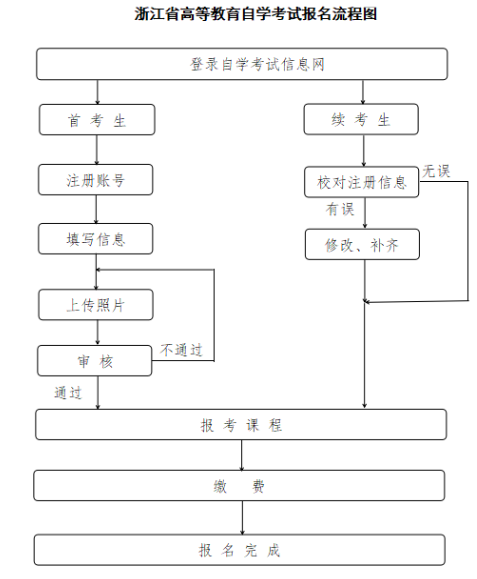 2025年10月浙江省高等教育自學(xué)考試報名公告
