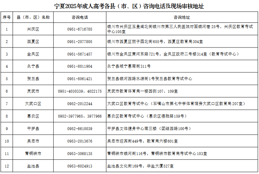 寧夏2025年成人高考報名各縣（市、區(qū)）咨詢電話及地址