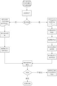 湖北2022年4月自學(xué)考試報(bào)名流程