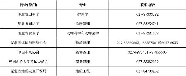 湖北省各市、州自考辦聯(lián)系方式一覽表-2