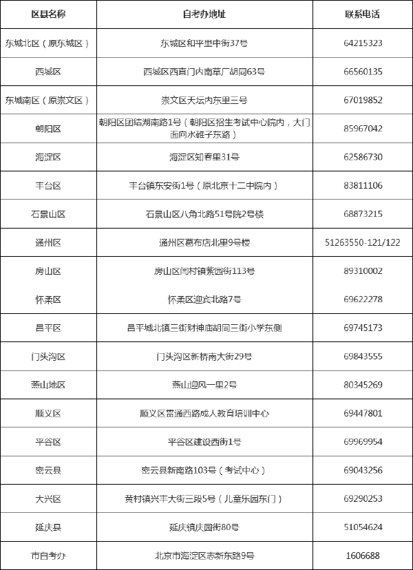 北京市各區(qū)縣自考辦聯(lián)系方式一覽表-1