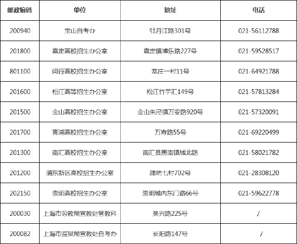 最新！上海市各區(qū)自考辦、各高校聯(lián)系方式一覽表-1