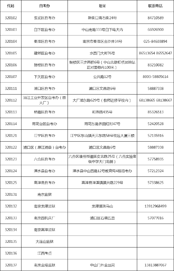 @江蘇自考生，各市區(qū)自考辦聯(lián)系方式一覽表-1