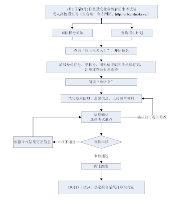 成考直通車(chē)：安徽省2022年成人高考報(bào)考流程是怎樣的？-1