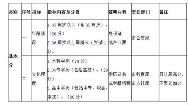 自考學(xué)歷能加多少分？——青島市積分落戶辦法-1