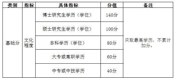 自考學(xué)歷能加多少分？——南京市積分落戶實(shí)施辦法-1