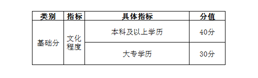 自考學(xué)歷能加多少分？——天津市居住證積分指標(biāo)及分值表-1