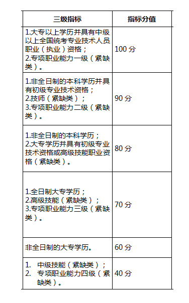 自考學(xué)歷能加多少分？——深圳積分落戶政策-1