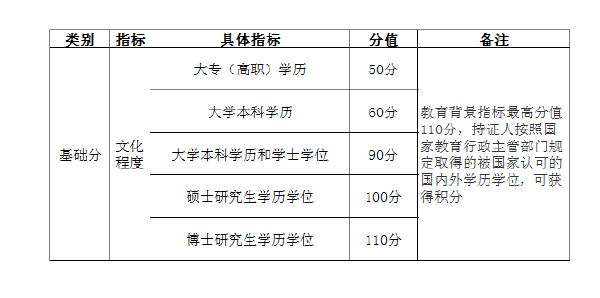 上海落戶及積分執(zhí)行標準-1