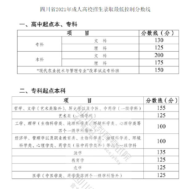 四川省2019-2021三年度成人高校招生最低錄取分?jǐn)?shù)線(xiàn)劃定情況-1