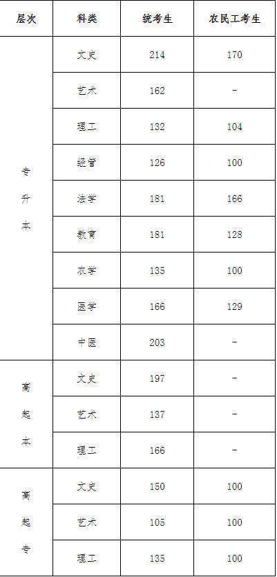 2019年河北成考錄取分數(shù)線-1