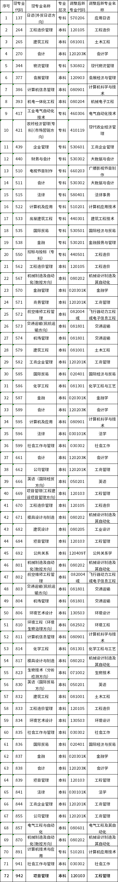 2022年天津市自考專業(yè)調(diào)整相關通知-1