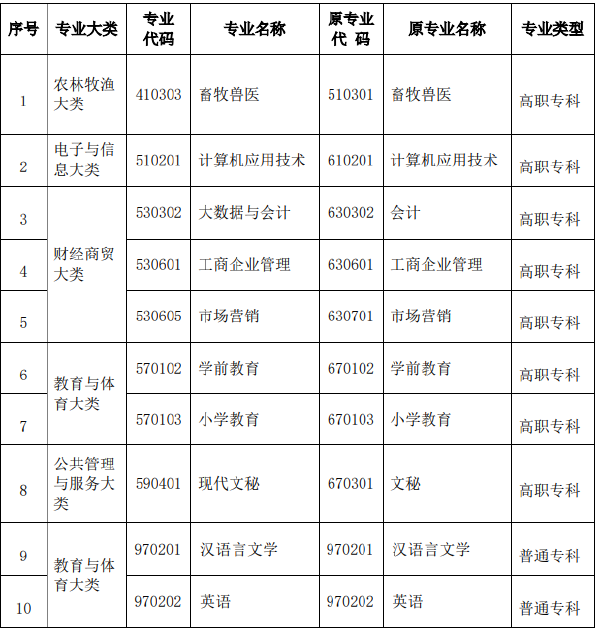 2022年河南省自考?？茖I(yè)名稱和代碼調(diào)整相關(guān)信息-1