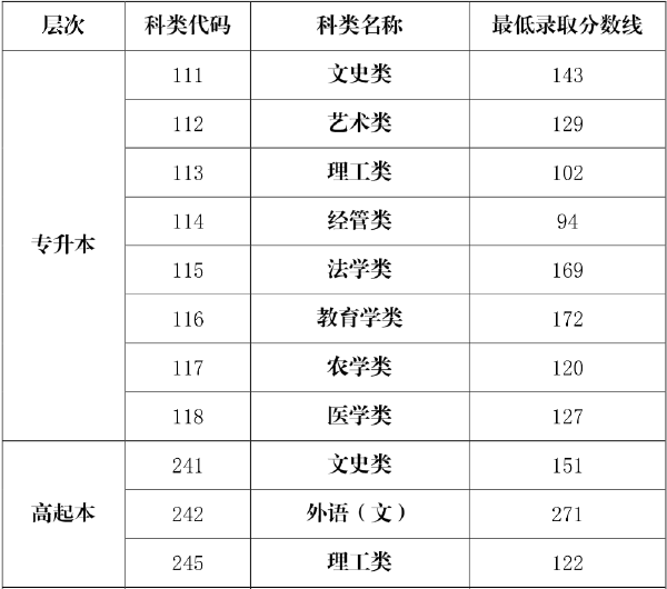 海南省2019-2021三年度成人高校招生最低錄取分?jǐn)?shù)線劃定情況-1