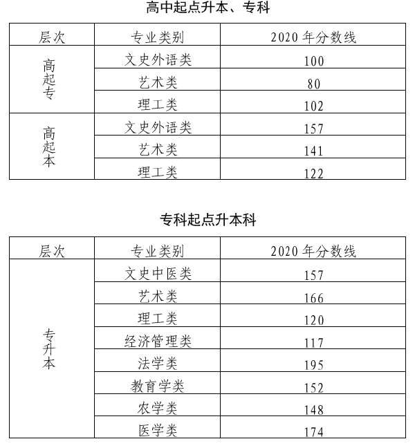 北京市2019-2021三年度成人高校招生最低錄取分?jǐn)?shù)線劃定情況-1