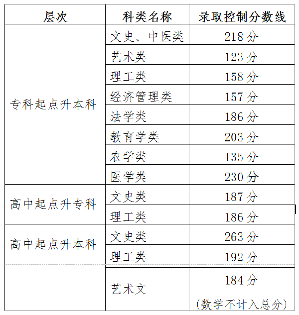 2021年天津市成人高校招生錄取最低控制分?jǐn)?shù)線(xiàn)-1