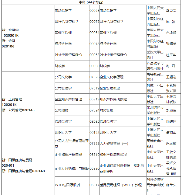 2022年吉林自考各專業(yè)參考教材目錄-1