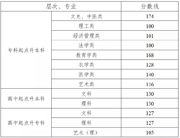 2021年湖南成考錄取分數(shù)線-1