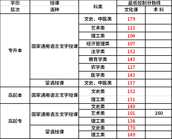 2021年內(nèi)蒙古成考錄取分?jǐn)?shù)線-1