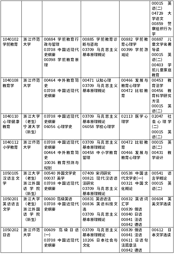 2022年浙江自考開考課程一覽-4