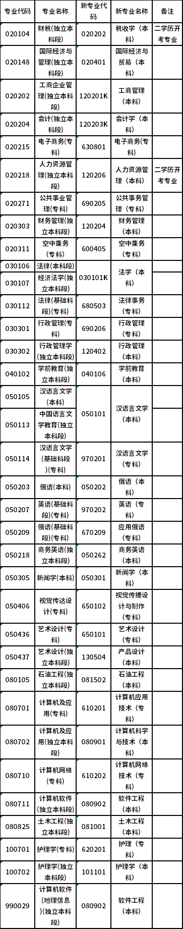 2022年4月黑龍江高等教育自學(xué)考試新舊專業(yè)對照一覽表-1