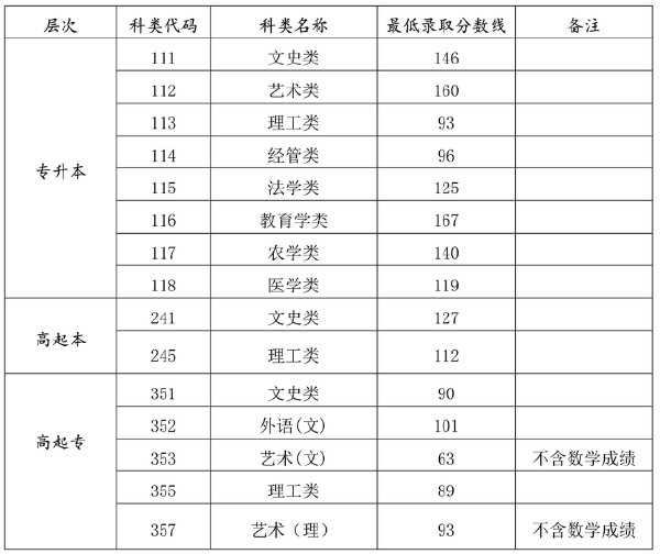 2021 年海南成考錄取分數(shù)線-1