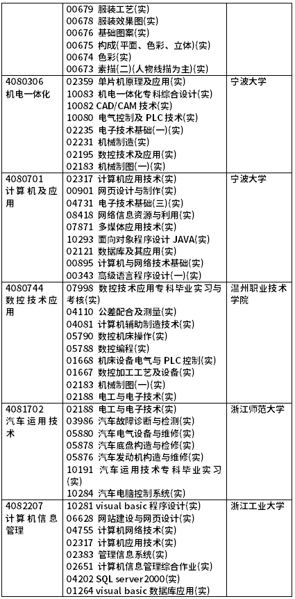 2022年4月浙江自考開考課程（實(shí)踐課）-9