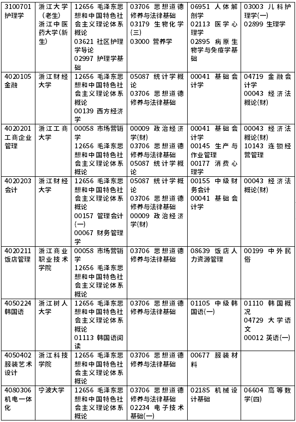 2022年浙江自考開考課程一覽-9