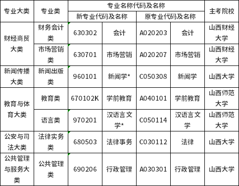 2022年山西省自考專業(yè)名稱及代碼調(diào)整對照表-2