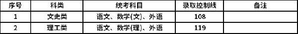 2021年上海成考錄取分數(shù)線-1