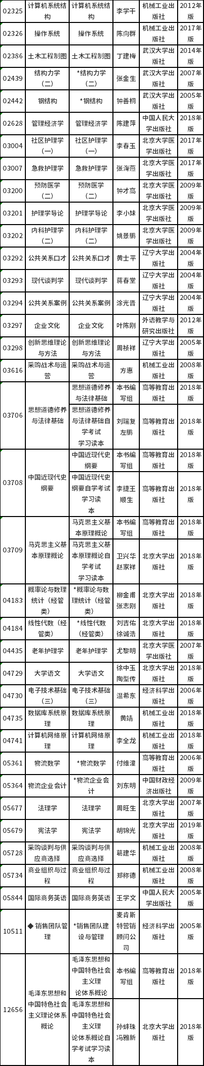 上海市2022年自考全國(guó)統(tǒng)考課程教材考綱一覽-2