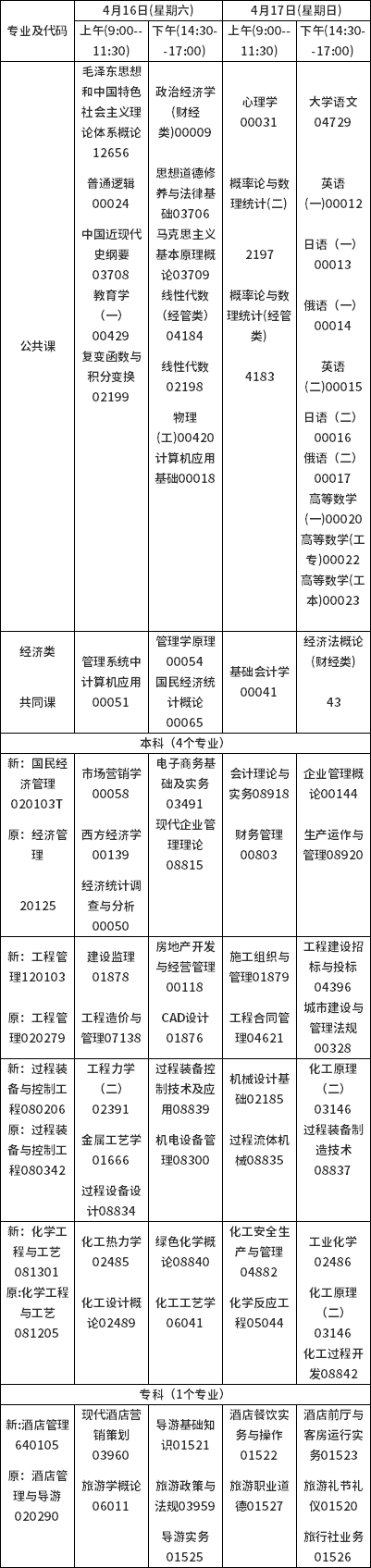 2022年吉林自考?？紝I(yè)一覽-1