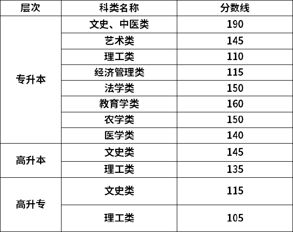 2021年甘肅成考錄取分?jǐn)?shù)線-1