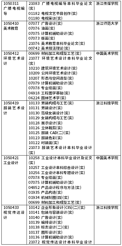 2022年4月浙江自考開考課程（實(shí)踐課）-3