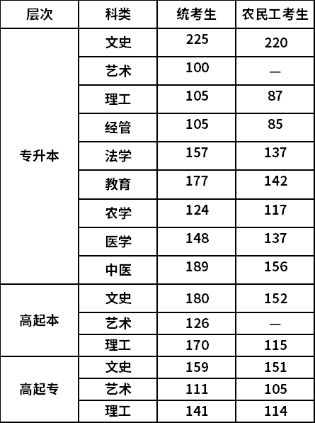 2021年河北成考錄取分數線-1