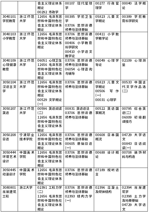 2022年浙江自考開考課程一覽-8