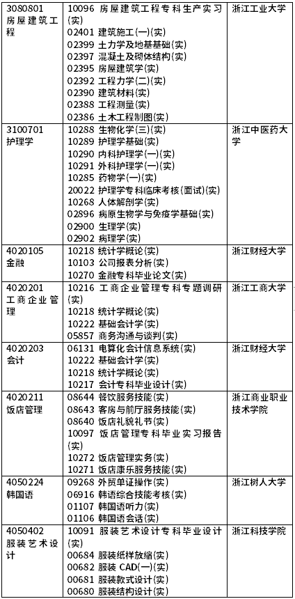 2022年4月浙江自考開考課程（實(shí)踐課）-8