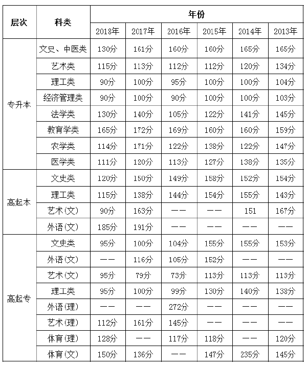 2013年至2018年海南成考錄取分?jǐn)?shù)線-1