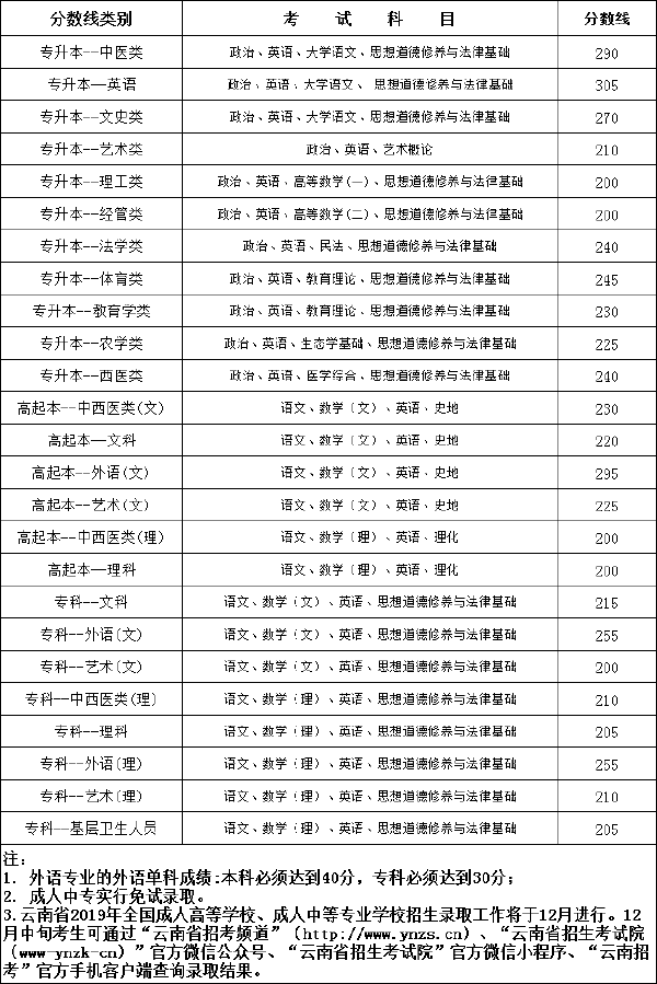 2019年云南成考錄取分數(shù)線-1