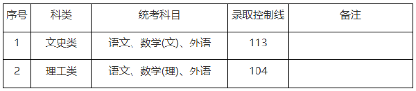 上海市2019-2021三年度成人高校招生最低錄取分?jǐn)?shù)線劃定情況-1