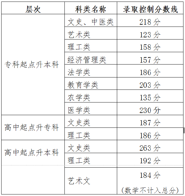 2021年天津成考錄取分?jǐn)?shù)線-1