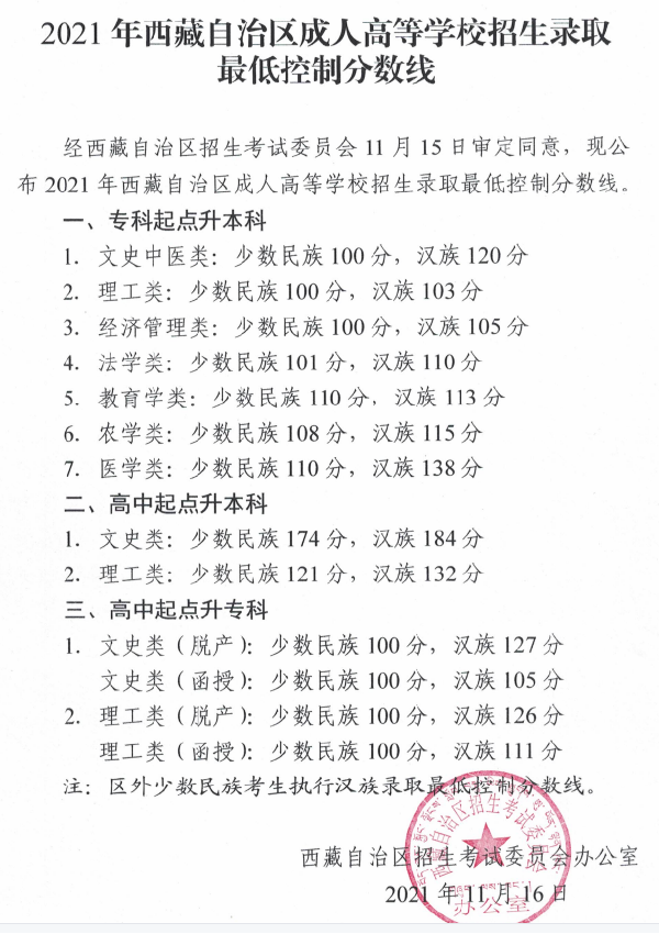 西藏自治區(qū)2019-2021三年度成人高校招生最低錄取分?jǐn)?shù)線劃定情況-1