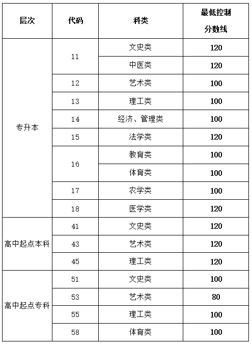 山東省2019-2021成人高校招生最低錄取分?jǐn)?shù)線劃定情況-1