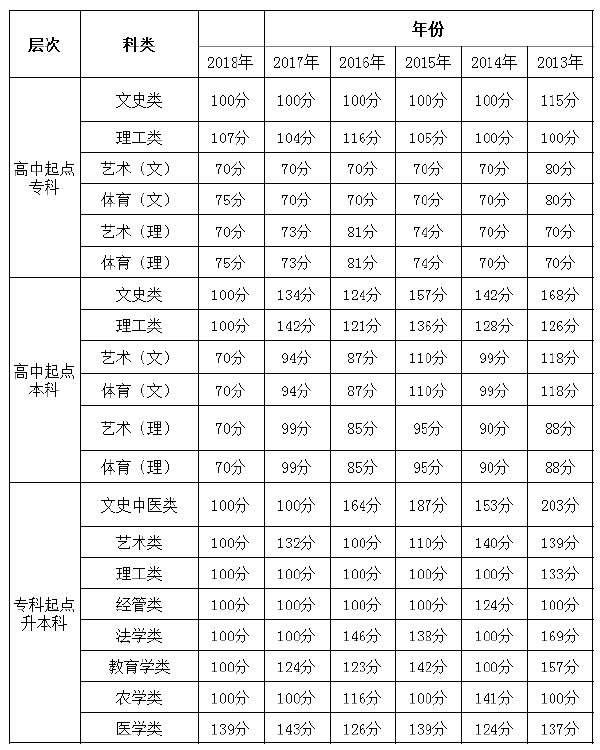 2013年-2018年貴州成考錄取分?jǐn)?shù)線-1