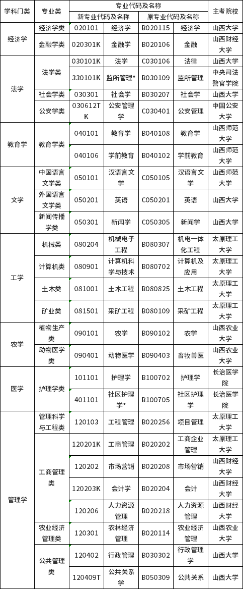 2022年山西省自考專業(yè)名稱及代碼調(diào)整對照表-1