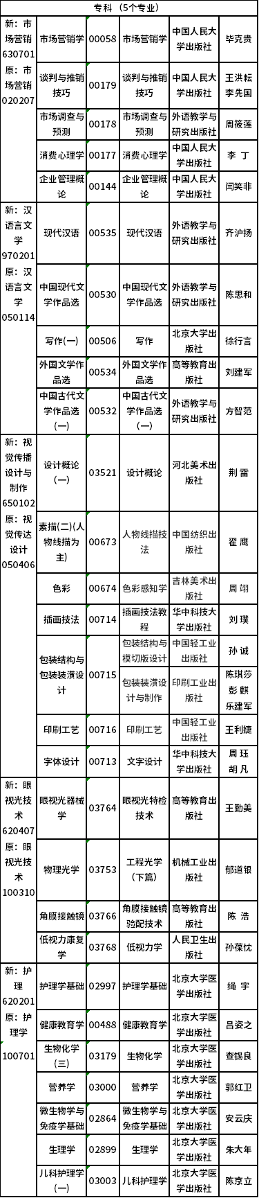 2022年吉林省自考開考專業(yè)課程教材有哪些？-4