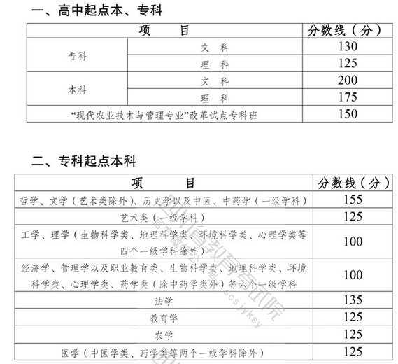 2021年四川成考錄取分?jǐn)?shù)線-1