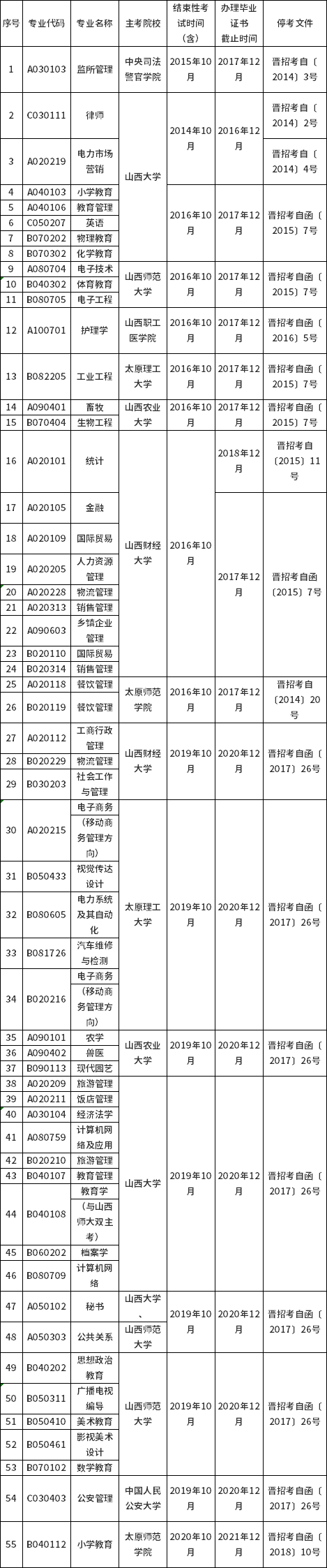 2022年山西省?？紝I(yè)一覽-1